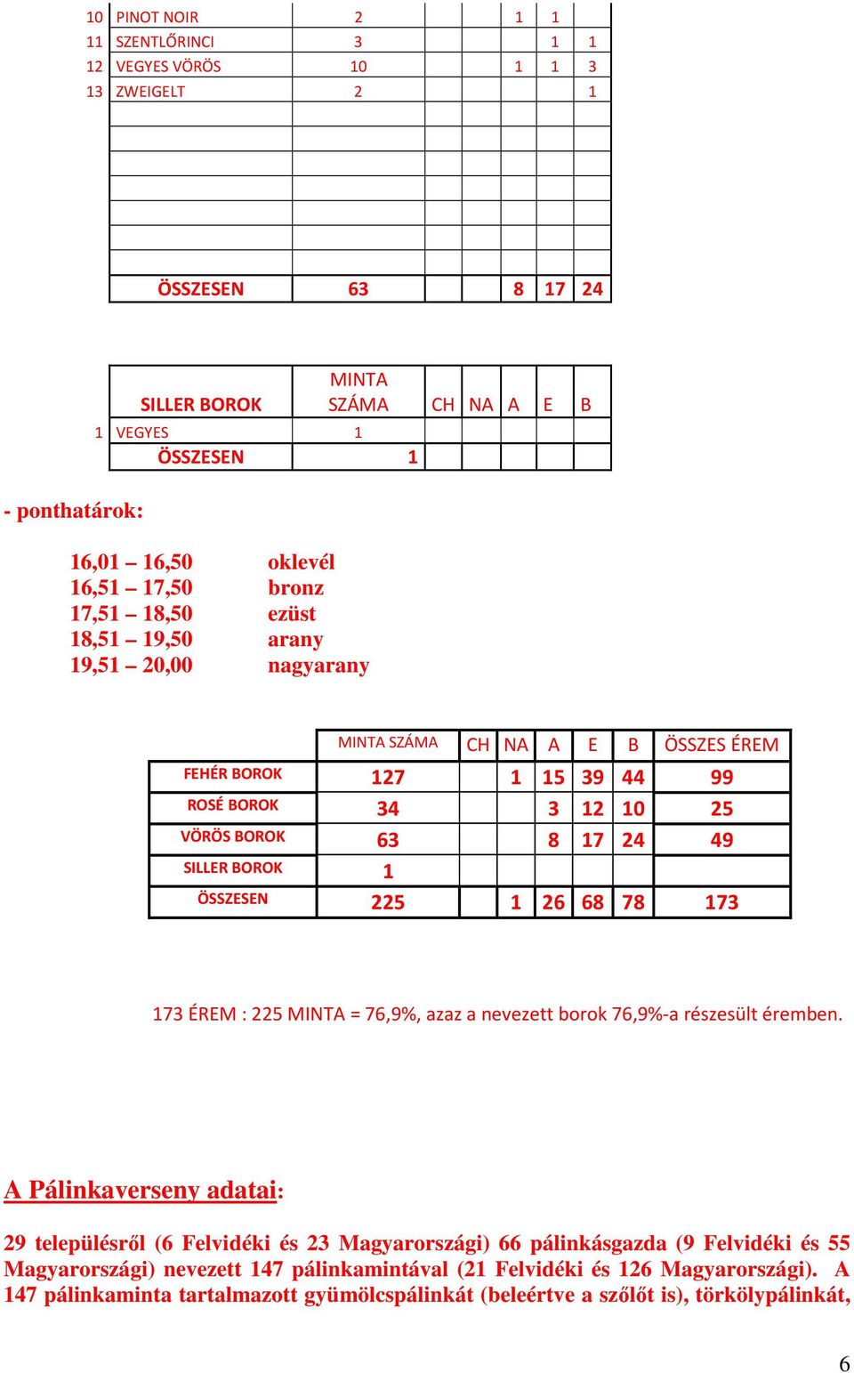 ÖSSZESEN 225 1 26 68 78 173 173 ÉREM : 225 = 76,9%, azaz a nevezett borok 76,9%-a részesült éremben.