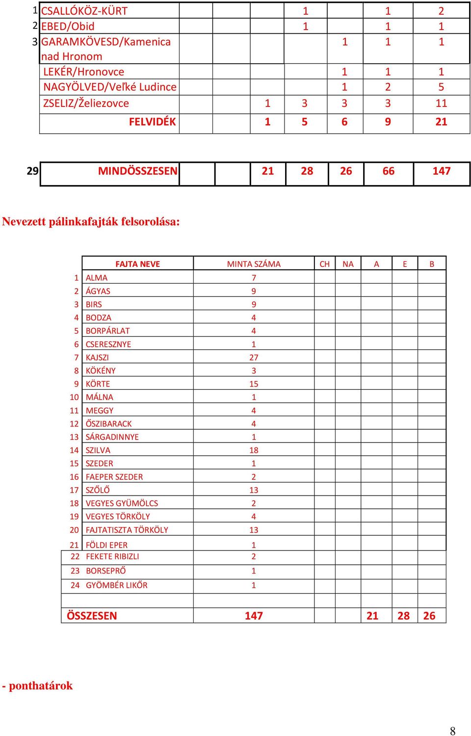 CSERESZNYE 1 7 KAJSZI 27 8 KÖKÉNY 3 9 KÖRTE 15 10 MÁLNA 1 11 MEGGY 4 12 ŐSZIBARACK 4 13 SÁRGADINNYE 1 14 SZILVA 18 15 SZEDER 1 16 FAEPER SZEDER 2 17 SZŐLŐ 13 18