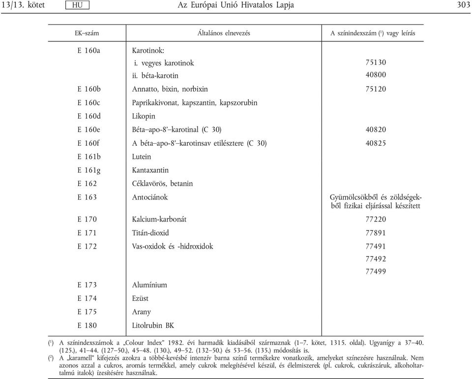 etilésztere (C 30) 40825 E 161b Lutein E 161g Kantaxantin E 162 Céklavörös, betanin E 163 Antociánok Gyümölcsökből és zöldségekből fizikai eljárással készített E 170 Kalcium-karbonát 77220 E 171