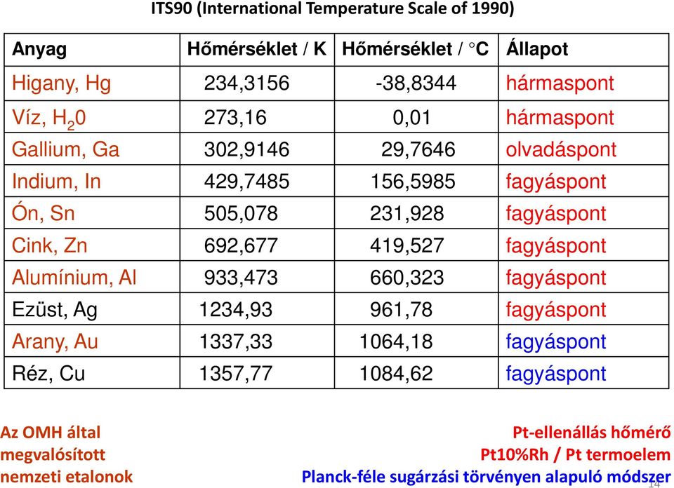 419,527 fagyáspont Alumínium, Al 933,473 660,323 fagyáspont Ezüst, Ag 1234,93 961,78 fagyáspont Arany, Au 1337,33 1064,18 fagyáspont Réz, Cu 1357,77