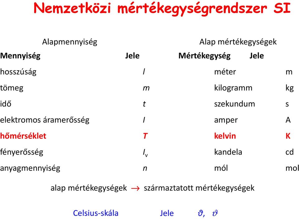 elektromos áramerősség I amper A hőmérséklet T kelvin K fényerősség I v kandela cd