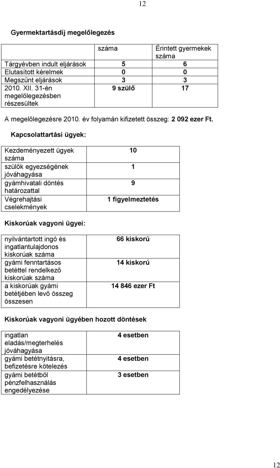 Kapcsolattartási ügyek: Kezdeményezett ügyek száma szülők egyezségének jóváhagyása gyámhivatali döntés határozattal Végrehajtási cselekmények 10 1 9 1 figyelmeztetés Kiskorúak vagyoni ügyei: