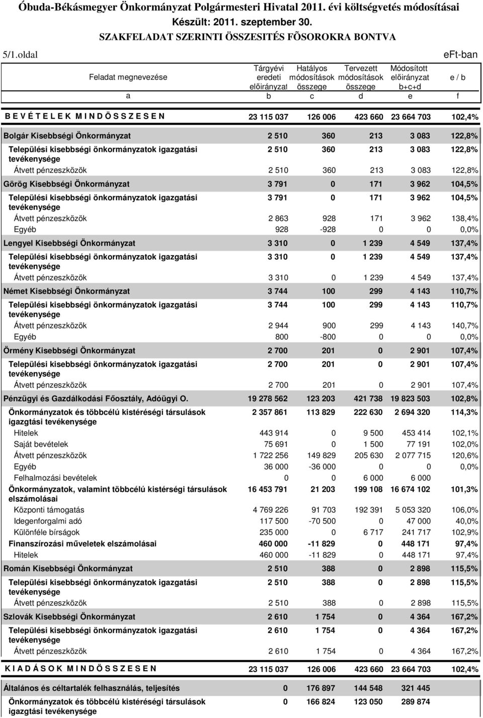 Átvtt pénzszközök 2 510 360 213 3 083 122,8% Görög Kisségi Önkormányzt 3 791 0 171 3 962 104,5% 3 791 0 171 3 962 104,5% Átvtt pénzszközök 2 863 928 171 3 962 138,4% Egyé 928-928 0 0 0,0% Lngyl