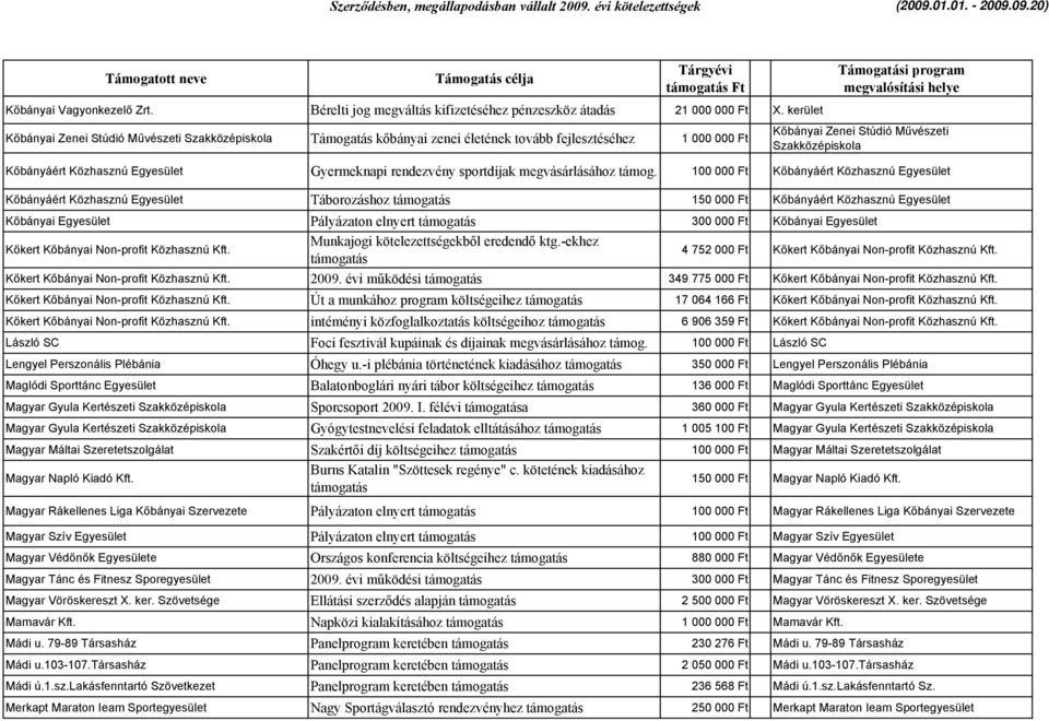 Közhasznú Egyesület Gyermeknapi rendezvény sportdíjak megvásárlásához támog.