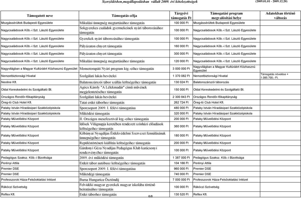 -i Szt. László Egyesülete Nagycsaládosok Kőb.-i Szt. László Egyesülete Pályázaton elnyert 160 000 Ft Nagycsaládosok Kőb.-i Szt. László Egyesülete Nagycsaládosok Kőb.-i Szt. László Egyesülete Pályázaton elnyert 300 000 Ft Nagycsaládosok Kőb.