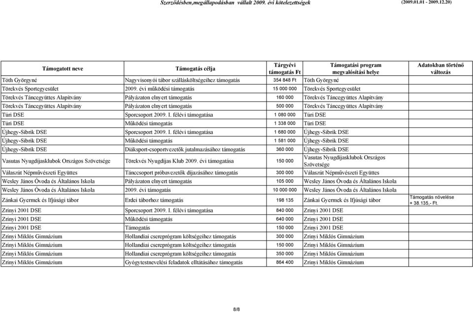 000 Törekvés Táncegyüttes Alapítvány Túri DSE Sporcsoport 2009. I.