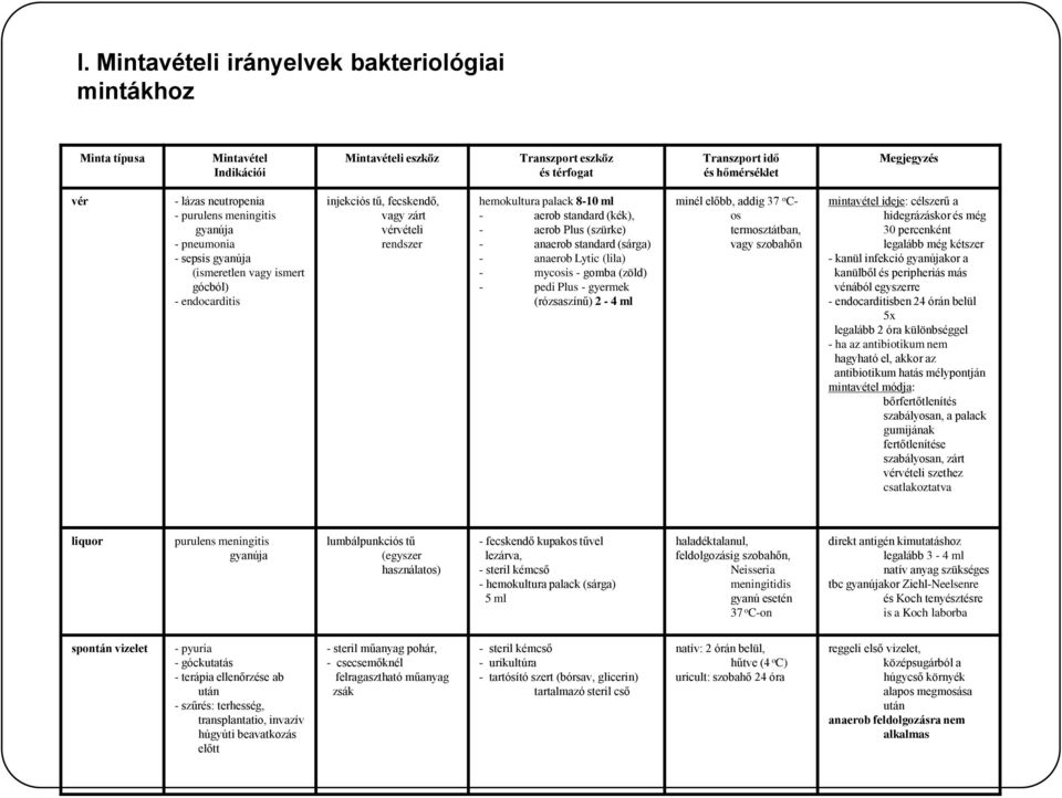 standard (kék), - aerob Plus (szürke) - anaerob standard (sárga) - anaerob Lytic (lila) - mycosis - gomba (zöld) - pedi Plus - gyermek (rózsaszínű) 2-4 ml minél előbb, addig 37 o C- os termosztátban,