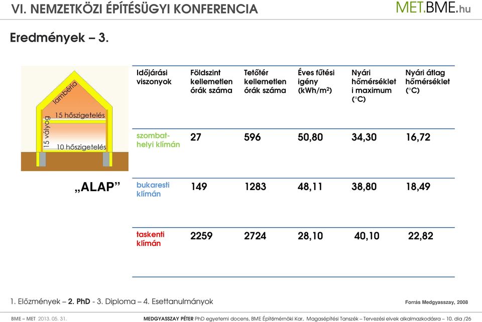 hőmérséklet i maximum ( C) Nyári átlag hőmérséklet ( C) szombathelyi klímán 27 596 50,80 34,30 16,72 ALAP bukaresti klímán