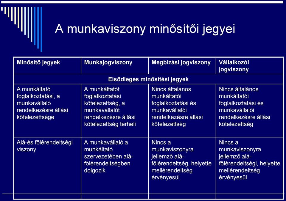 rendelkezésre állási kötelezettség Nincs általános munkáltatói foglalkoztatási és munkavállalói rendelkezésre állási kötelezettség Alá-és fölérendeltségi viszony A munkavállaló a munkáltató