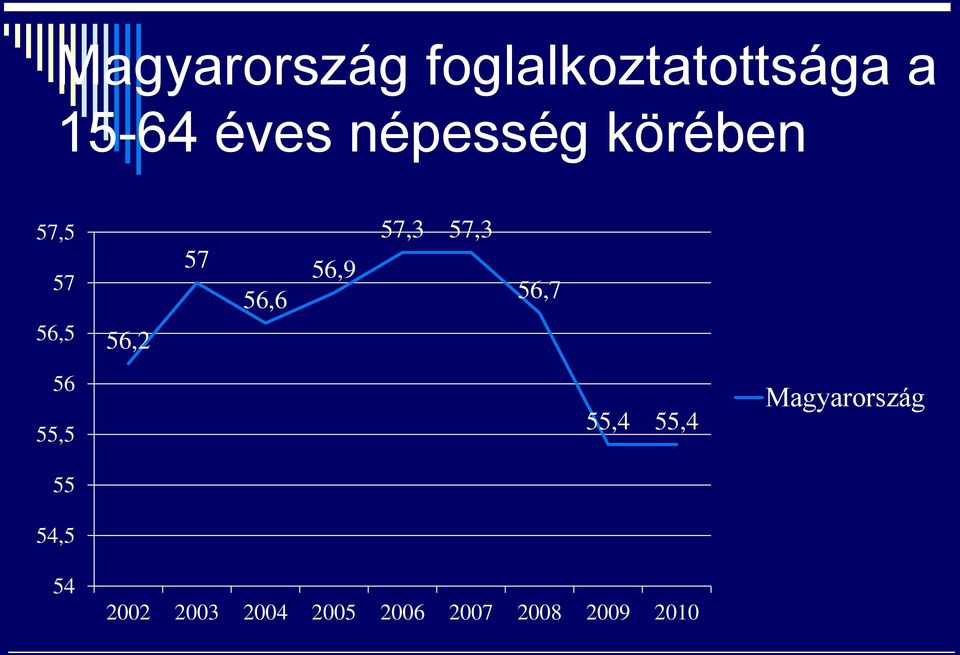 57,3 57,3 56,7 56 55,5 55,4 55,4 Magyarország 55