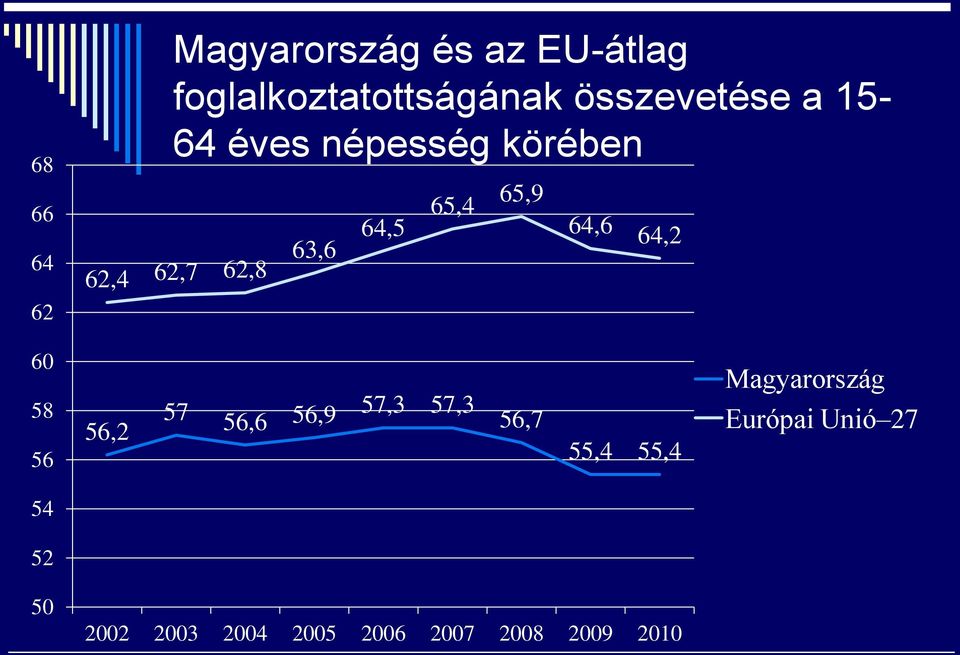 65,9 64,6 64,2 60 Magyarország 58 56 56,2 57 56,6 56,9 57,3 57,3 56,7