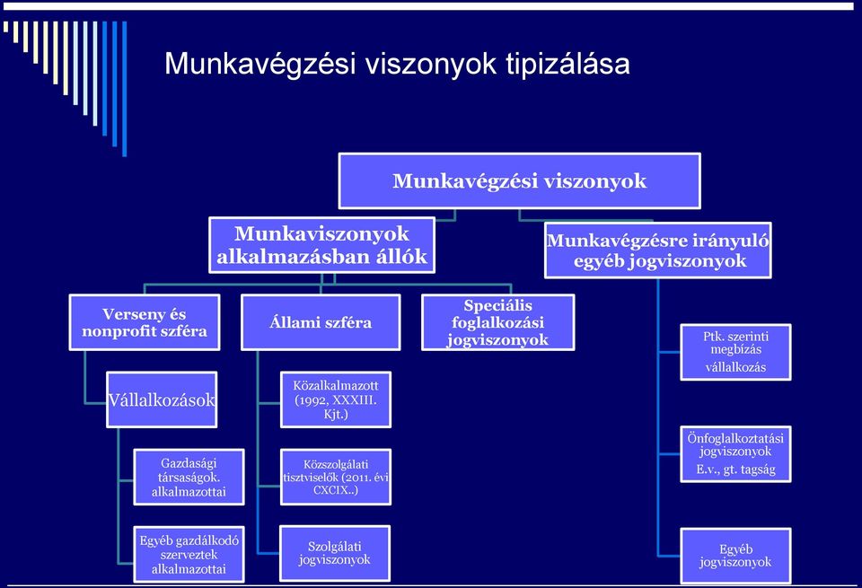 ) Speciális foglalkozási jogviszonyok Ptk. szerinti megbízás vállalkozás Gazdasági társaságok.