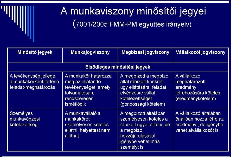 feladat elvégzésre vállal kötelezettséget (gondossági kötelem) A vállalkozó meghatározott eredmény létrehozására köteles (eredménykötelem) Személyes munkavégzési kötelezettség A munkavállaló a