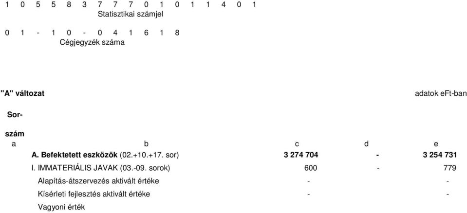 I. IMMATERIÁLIS JAVAK (03.-09. sorok) 600-779 03. Alapítás-átszervezés aktivált értéke - - 04. Kísérleti fejlesztés aktivált értéke - - 05. Vagyoni érték jogok 600 779 06. Szellemi termékek - - 07.