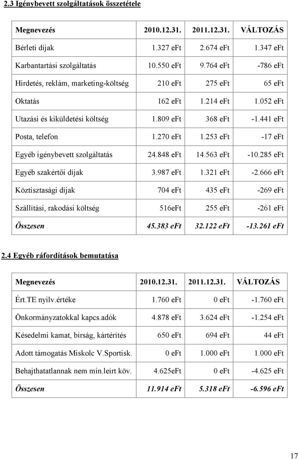 563-10.285 Egyéb szakértői díjak 3.987 1.321-2.666 Köztisztasági díjak 704 435-269 Szállítási, rakodási költség 516 255-261 Összesen 45.383 32.122-13.261 2.