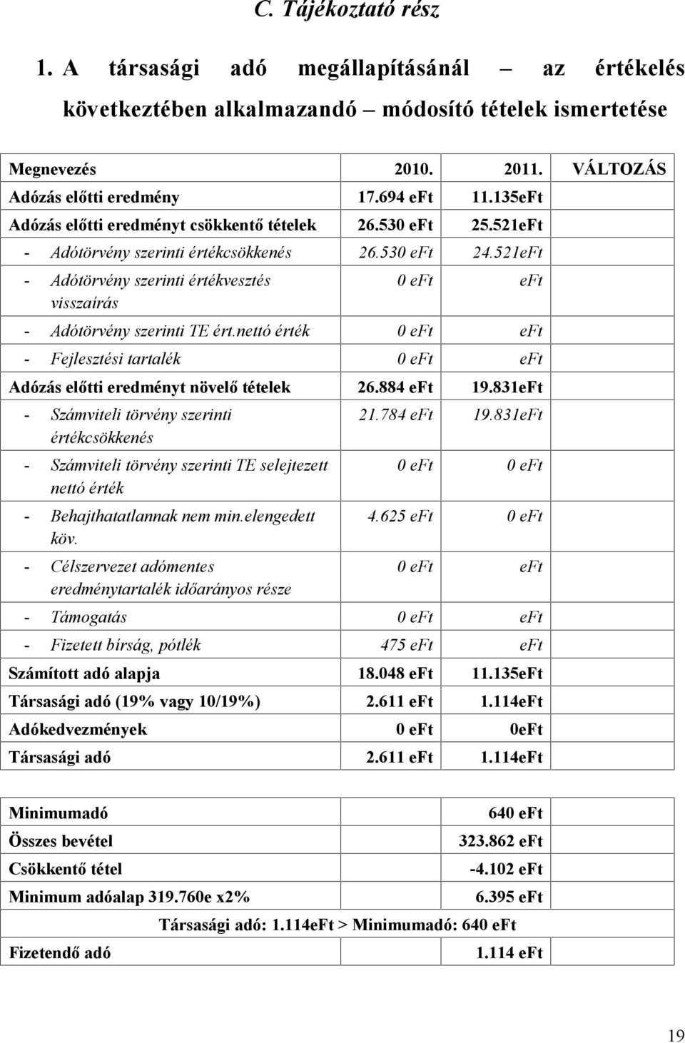 nettó érték 0 - Fejlesztési tartalék 0 Adózás előtti eredményt növelő tételek 26.884 19.