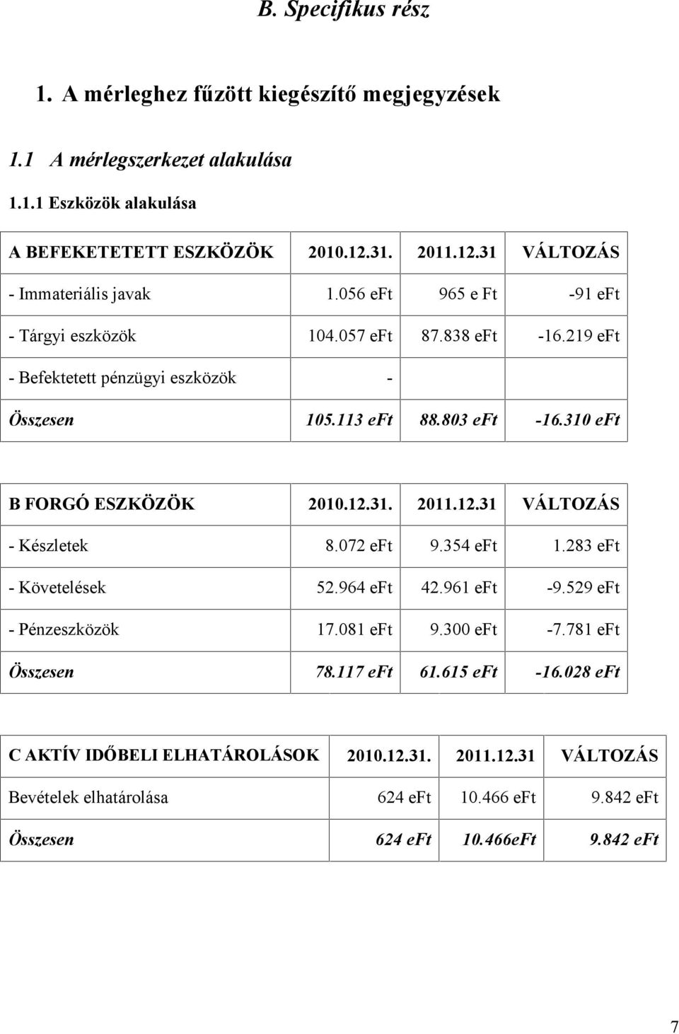 803-16.310 B FORGÓ ESZKÖZÖK 2010.12.31. 2011.12.31 VÁLTOZÁS - Készletek 8.072 9.354 1.283 - Követelések 52.964 42.961-9.529 - Pénzeszközök 17.081 9.300-7.