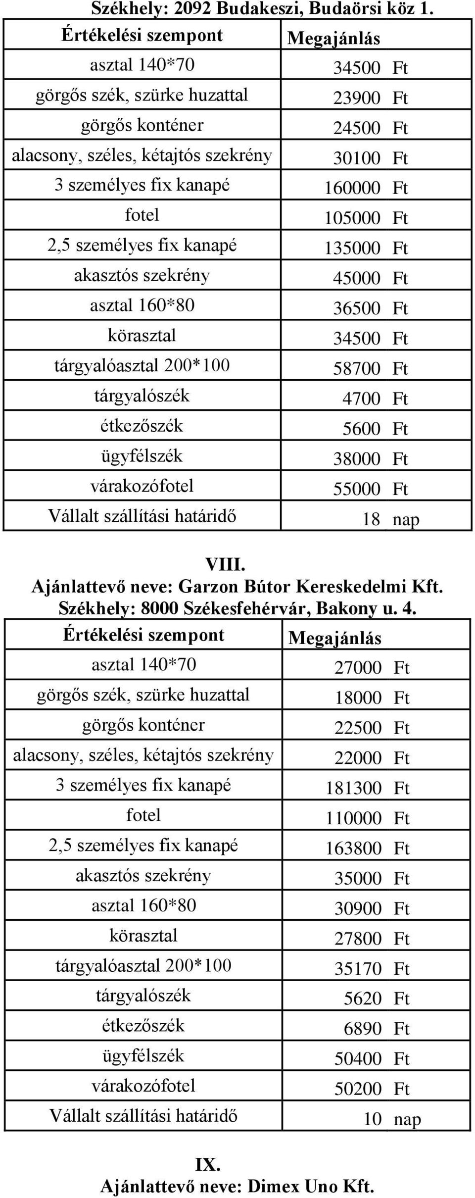 135000 Ft 45000 Ft 36500 Ft 34500 Ft 58700 Ft 4700 Ft 5600 Ft 38000 Ft 55000 Ft 18 nap VIII. Ajánlattevő neve: Garzon Bútor Kereskedelmi Kft.