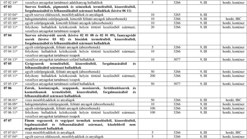 (abszorbensek) 10 3266 9, III hordó, IBC 07 03 10* egyéb szűrőpogácsák, kimerült felitató anyagok (abszorbensek) 10 3266 9, III hordó, konténer 07 03 11* folyékony hulladékok keletkezésük helyén