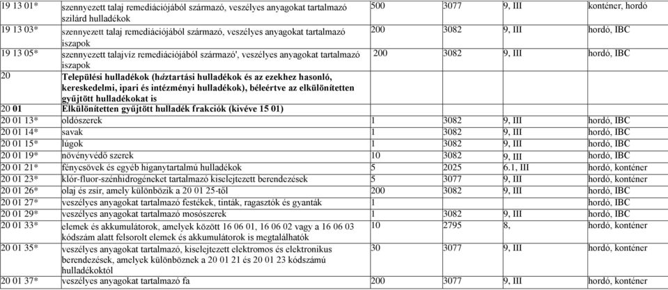 hulladékok (háztartási hulladékok és az ezekhez hasonló, kereskedelmi, ipari és intézményi hulladékok), béleértve az elkülönítetten gyűjtött hulladékokat is 20 01 Elkülönítetten gyűjtött hulladék