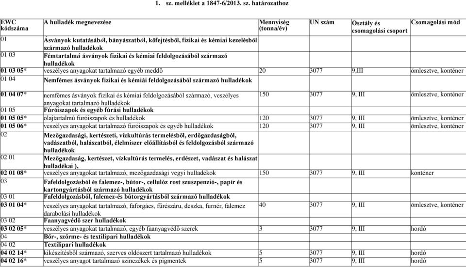 határozathoz EWC kódszáma A hulladék megnevezése Mennyiség (tonna/év) UN szám Osztály és csomagolási csoport Csomagolási mód 01 Ásványok kutatásából, bányászatból, kőfejtésből, fizikai és kémiai