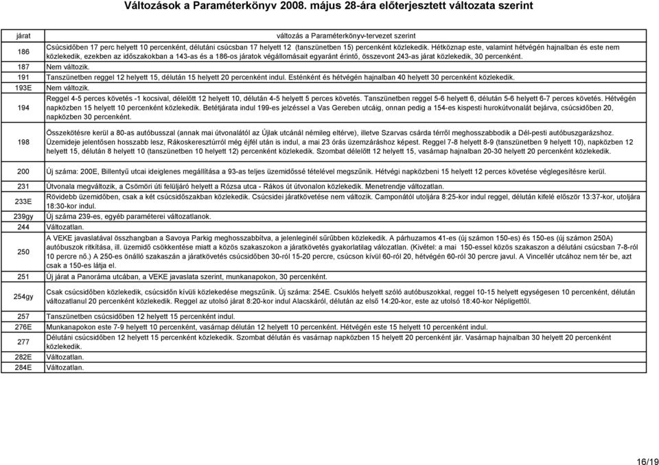 187 Nem változik. 191 Tanszünetben reggel 12 helyett 15, délután 15 helyett 20 percenként indul. Esténként és hétvégén hajnalban 40 helyett 30 percenként közlekedik. 193E Nem változik.