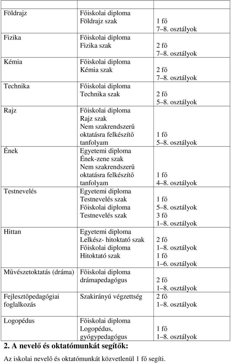 Lelkész- hitoktató szak Hitoktató szak Művészetoktatás (dráma) drámapedagógus Fejlesztőpedagógiai foglalkozás Szakirányú végzettség 7 8. osztályok 7 8.