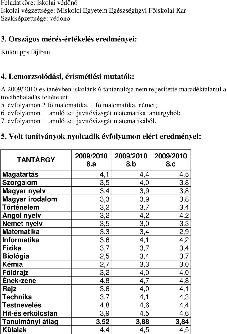 évfolyamon 1 tanuló tett javítóvizsgát matematika tantárgyból; 7. évfolyamon 1 tanuló tett javítóvizsgát matematikából. 5. Volt tanítványok nyolcadik évfolyamon elért eredményei: TANTÁRGY 2009/2010 8.