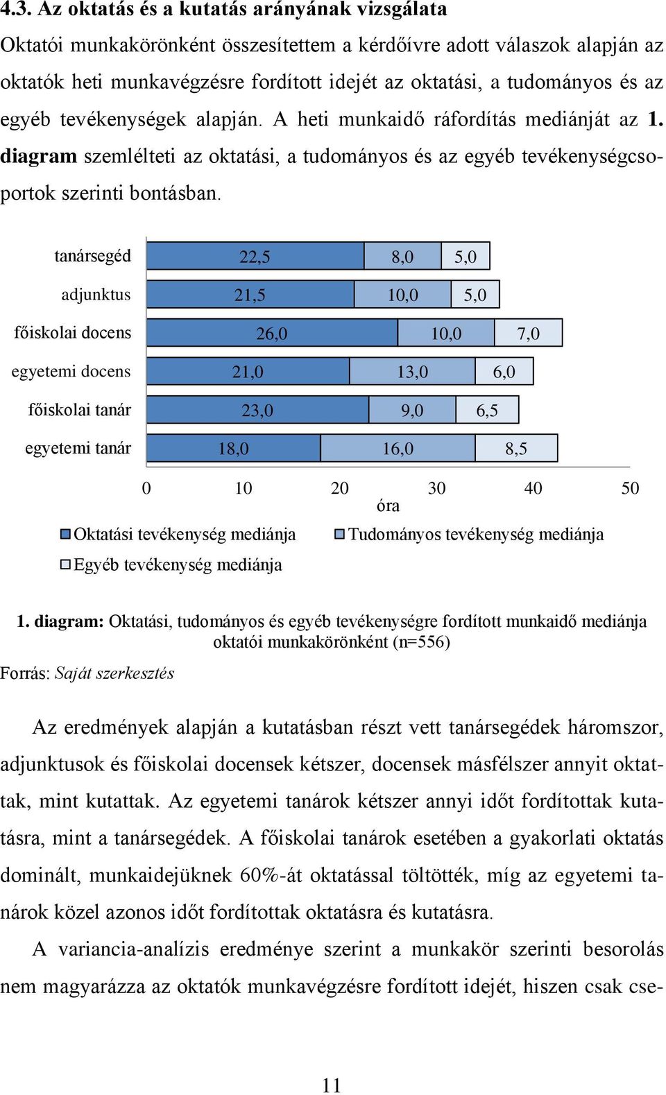 tanársegéd 22,5 8,0 5,0 adjunktus 21,5 10,0 5,0 főiskolai docens 26,0 10,0 7,0 egyetemi docens 21,0 13,0 6,0 főiskolai tanár 23,0 9,0 6,5 egyetemi tanár 18,0 16,0 8,5 0 10 20 30 40 50 óra Oktatási