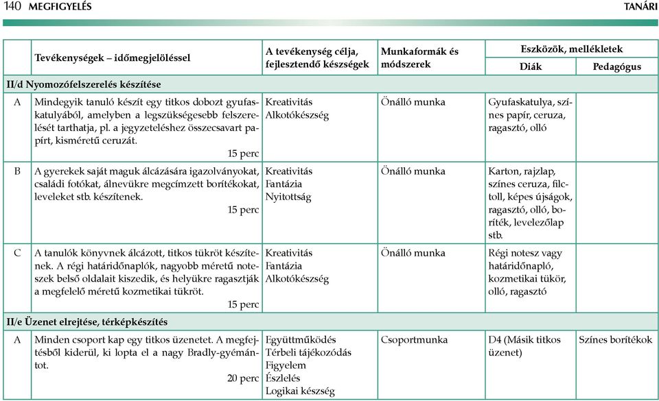 1 tanulók könyvnek álcázott, titkos tükröt készítenek. régi határidőnaplók, nagyobb méretű noteszek belső oldalait kiszedik, és helyükre ragasztják a megfelelő méretű kozmetikai tükröt.