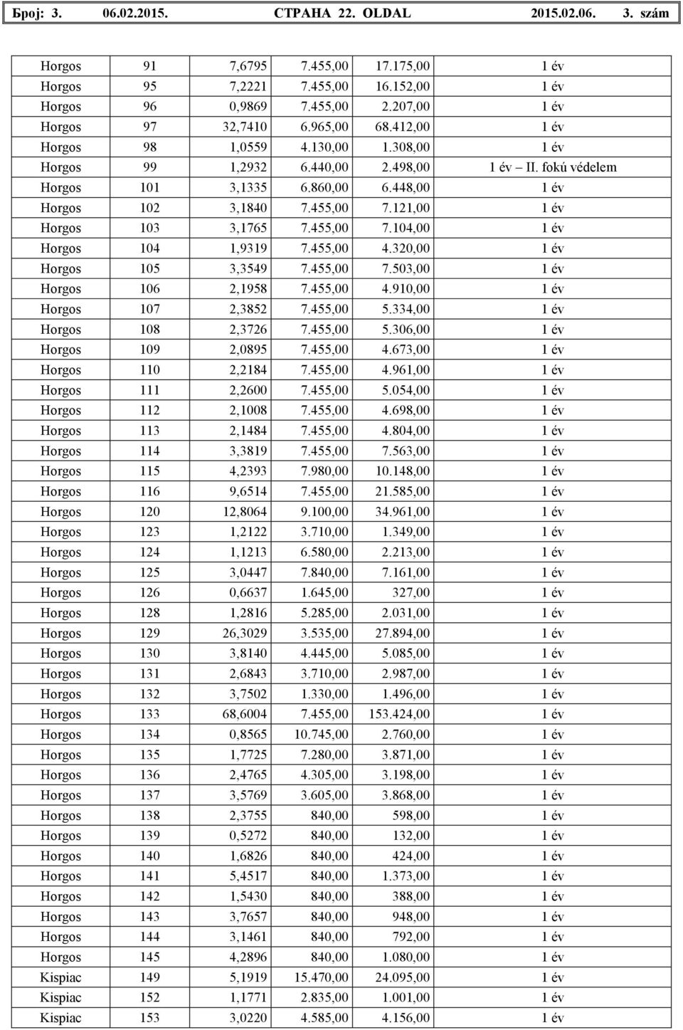 121,00 1 év Horgos 103 3,1765 7.455,00 7.104,00 1 év Horgos 104 1,9319 7.455,00 4.320,00 1 év Horgos 105 3,3549 7.455,00 7.503,00 1 év Horgos 106 2,1958 7.455,00 4.910,00 1 év Horgos 107 2,3852 7.