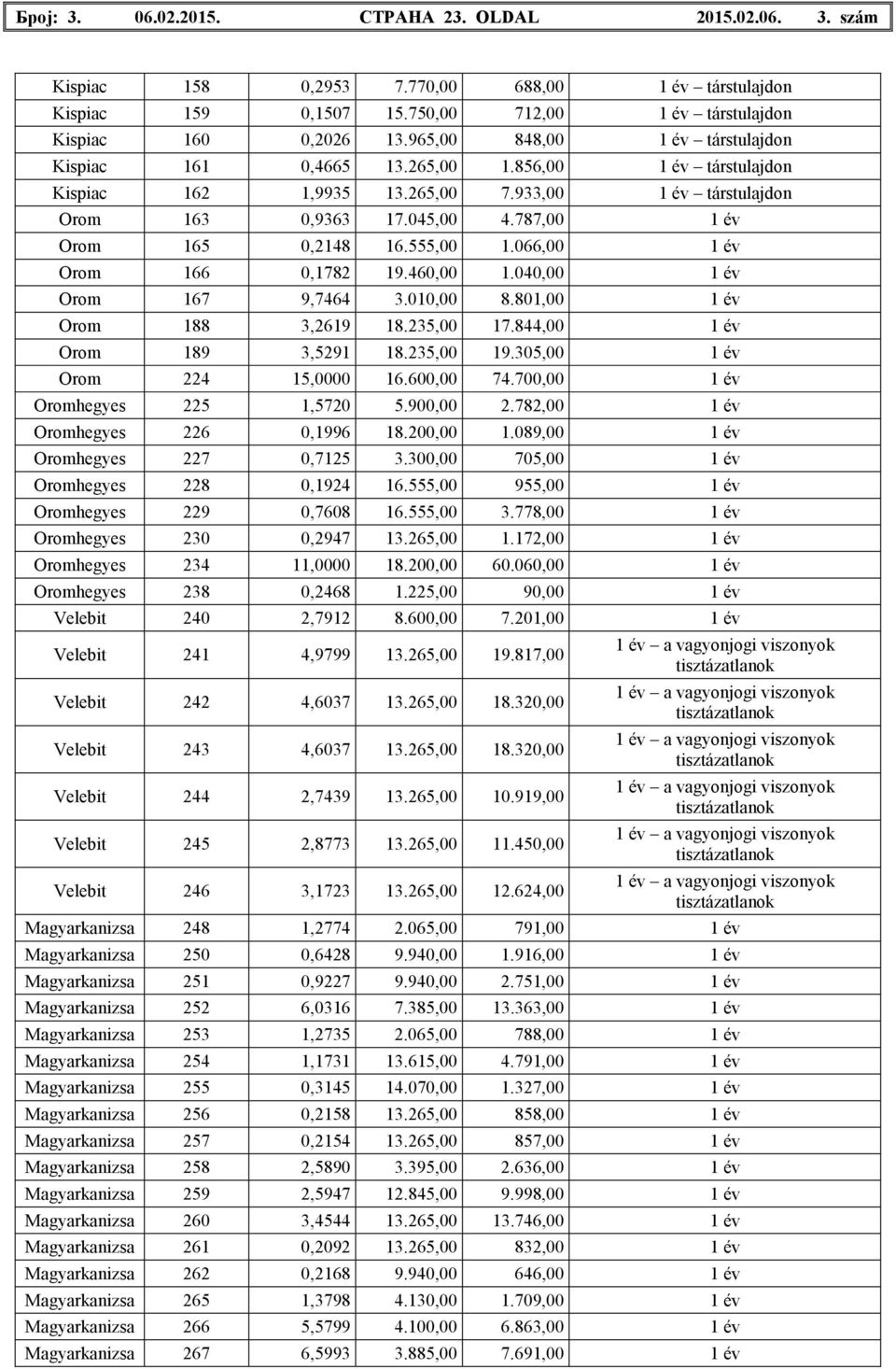 787,00 1 év Orom 165 0,2148 16.555,00 1.066,00 1 év Orom 166 0,1782 19.460,00 1.040,00 1 év Orom 167 9,7464 3.010,00 8.801,00 1 év Orom 188 3,2619 18.235,00 17.844,00 1 év Orom 189 3,5291 18.