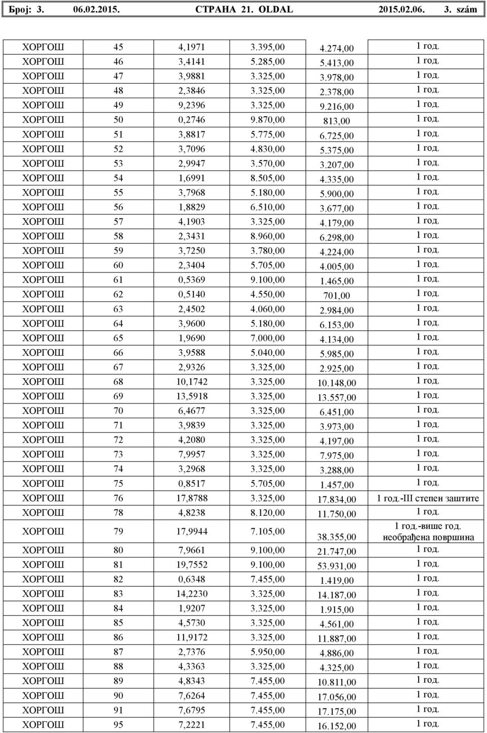 375,00 1 год. ХОРГОШ 53 2,9947 3.570,00 3.207,00 1 год. ХОРГОШ 54 1,6991 8.505,00 4.335,00 1 год. ХОРГОШ 55 3,7968 5.180,00 5.900,00 1 год. ХОРГОШ 56 1,8829 6.510,00 3.677,00 1 год.