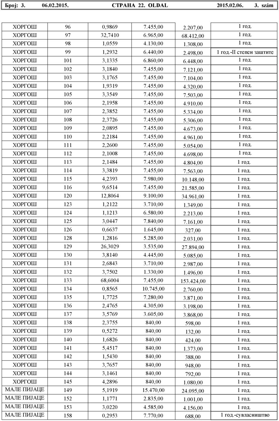 ХОРГОШ 104 1,9319 7.455,00 4.320,00 1 год. ХОРГОШ 105 3,3549 7.455,00 7.503,00 1 год. ХОРГОШ 106 2,1958 7.455,00 4.910,00 1 год. ХОРГОШ 107 2,3852 7.455,00 5.334,00 1 год. ХОРГОШ 108 2,3726 7.