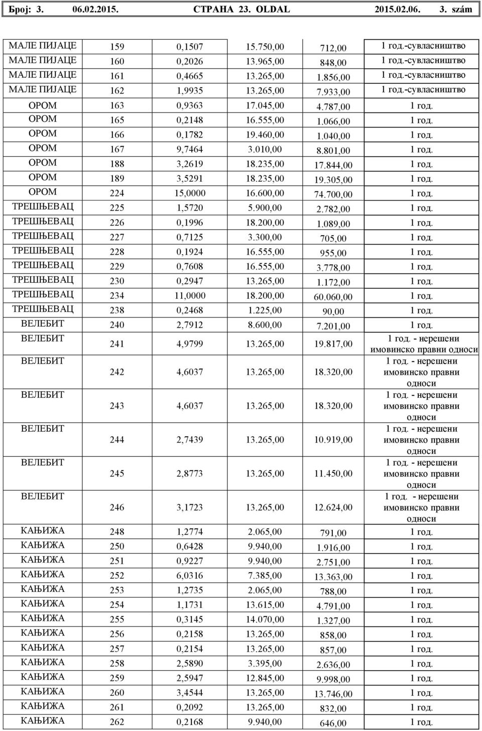 555,00 1.066,00 1 год. ОРОМ 166 0,1782 19.460,00 1.040,00 1 год. ОРОМ 167 9,7464 3.010,00 8.801,00 1 год. ОРОМ 188 3,2619 18.235,00 17.844,00 1 год. ОРОМ 189 3,5291 18.235,00 19.305,00 1 год.