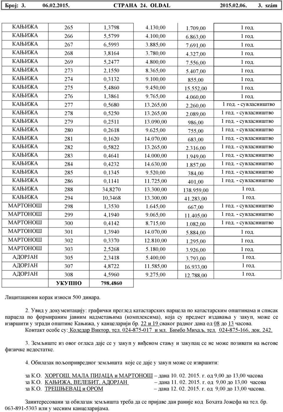552,00 1 год. КАЊИЖА 276 1,3861 9.765,00 4.060,00 1 год. КАЊИЖА 277 0,5680 13.265,00 2.260,00 1 год. - сувласништво КАЊИЖА 278 0,5250 13.265,00 2.089,00 1 год. - сувласништво КАЊИЖА 279 0,2511 13.