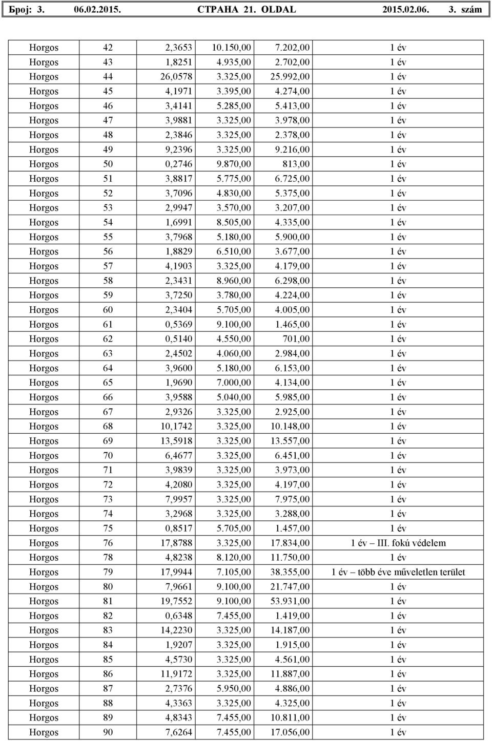 870,00 813,00 1 év Horgos 51 3,8817 5.775,00 6.725,00 1 év Horgos 52 3,7096 4.830,00 5.375,00 1 év Horgos 53 2,9947 3.570,00 3.207,00 1 év Horgos 54 1,6991 8.505,00 4.335,00 1 év Horgos 55 3,7968 5.