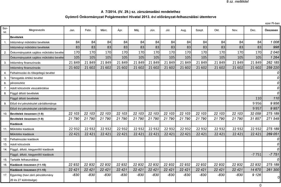 Önkormányzatok sajátos működési bevételei 17 17 17 17 17 17 17 17 17 17 17 17 2 4 Önkormányzatok sajátos működési bevételei 15 15 15 15 15 15 15 15 15 15 15 15 1 264 3.