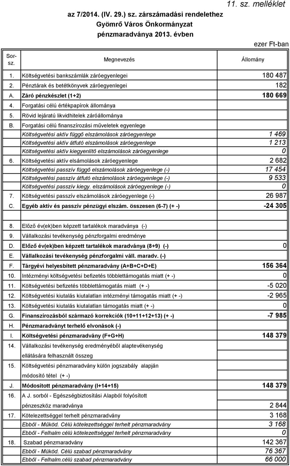 záróállománya Forgatási célú finanszírozási műveletek egyenlege Költségvetési aktív függő elszámolások záróegyenlege 1 469 Költségvetési aktív átfutó elszámolások záróegyenlege 1 213 Költségvetési