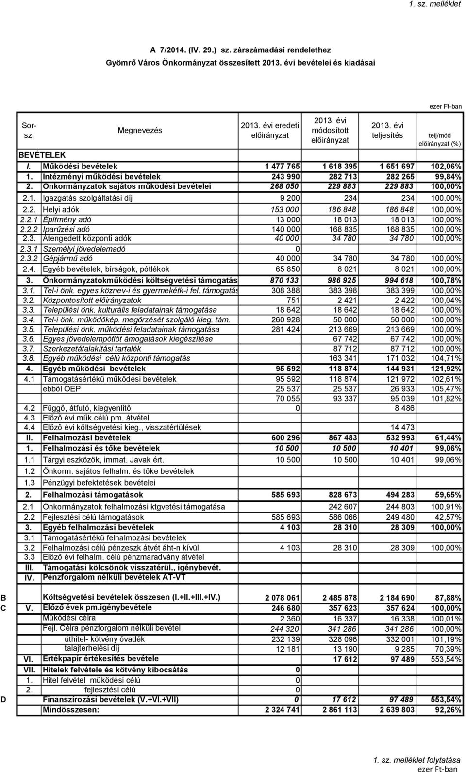 Önkormányzatok sajátos működési bevételei 268 5 229 883 229 883 1,% 2.1. Igazgatás szolgáltatási díj 9 2 234 234 1,% 2.2. Helyi adók 153 186 848 186 848 1,% 2.2.1 Építmény adó 13 18 13 18 13 1,% 2.2.2 Iparűzési adó 14 168 835 168 835 1,% 2.