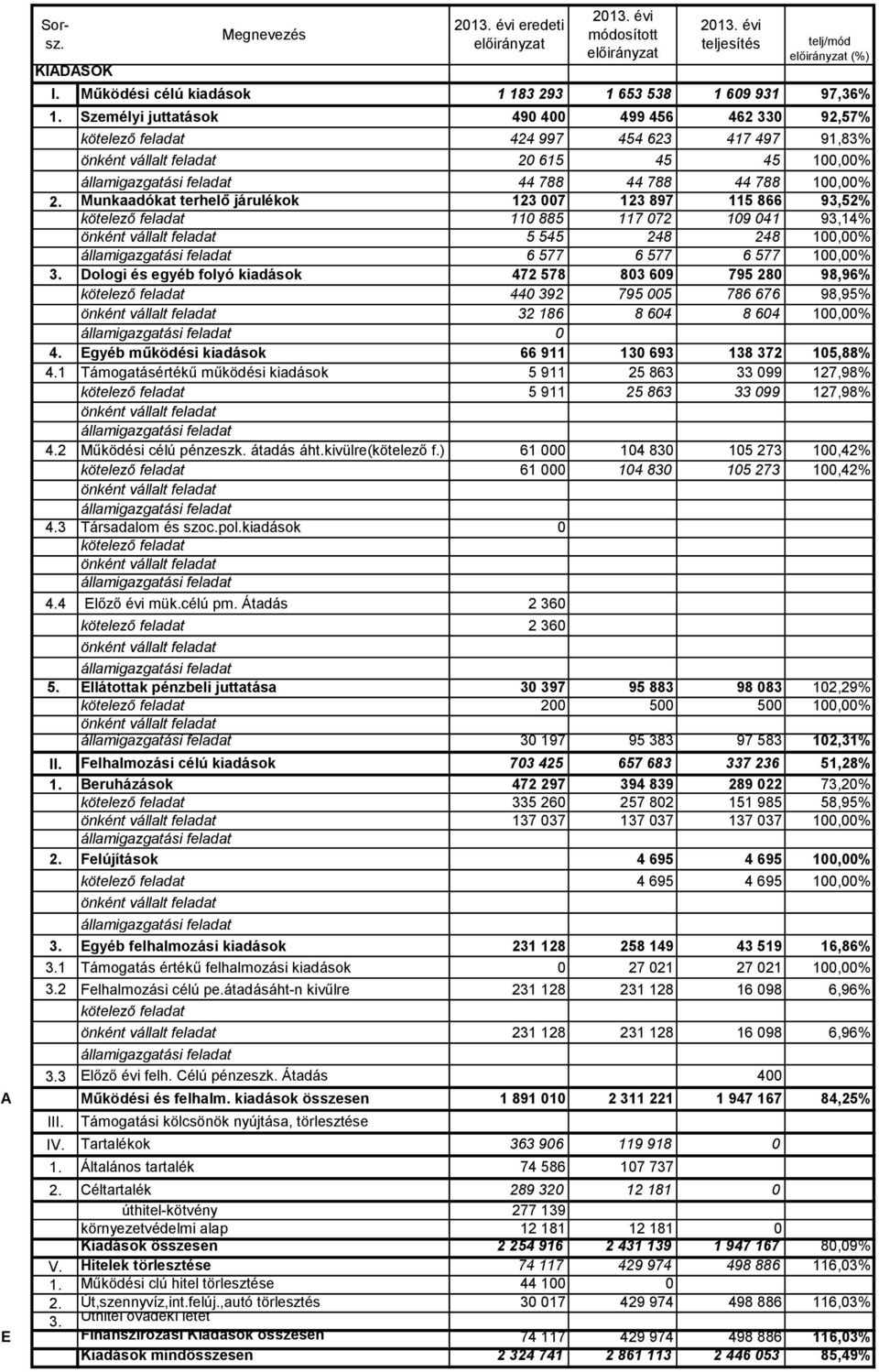 Munkaadókat terhelő járulékok 123 7 123 897 115 866 93,52% kötelező feladat 11 885 117 72 19 41 93,14% 5 545 248 248 1,% 6 577 6 577 6 577 1,% 3.