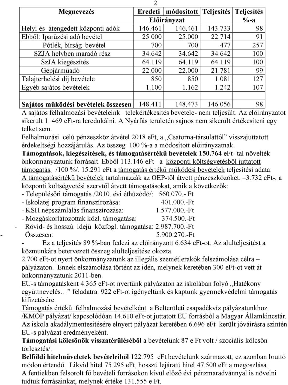 781 99 Talajterhelési díj bevétele 850 850 1.081 127 Egyéb sajátos bevételek 1.100 1.162 1.242 107 Sajátos mőködési bevételek összesen 148.411 148.473 146.