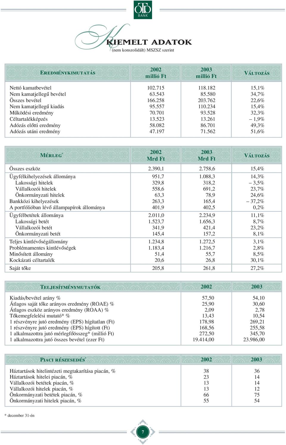 701 49,3% Adózás utáni eredmény 47.197 71.562 51,6% Mérleg * 2002 Mrd Ft 2003 Mrd Ft Változás Összes eszköz 2.390,1 2.758,6 15,4% Ügyfélkihelyezések állománya 951,7 1.