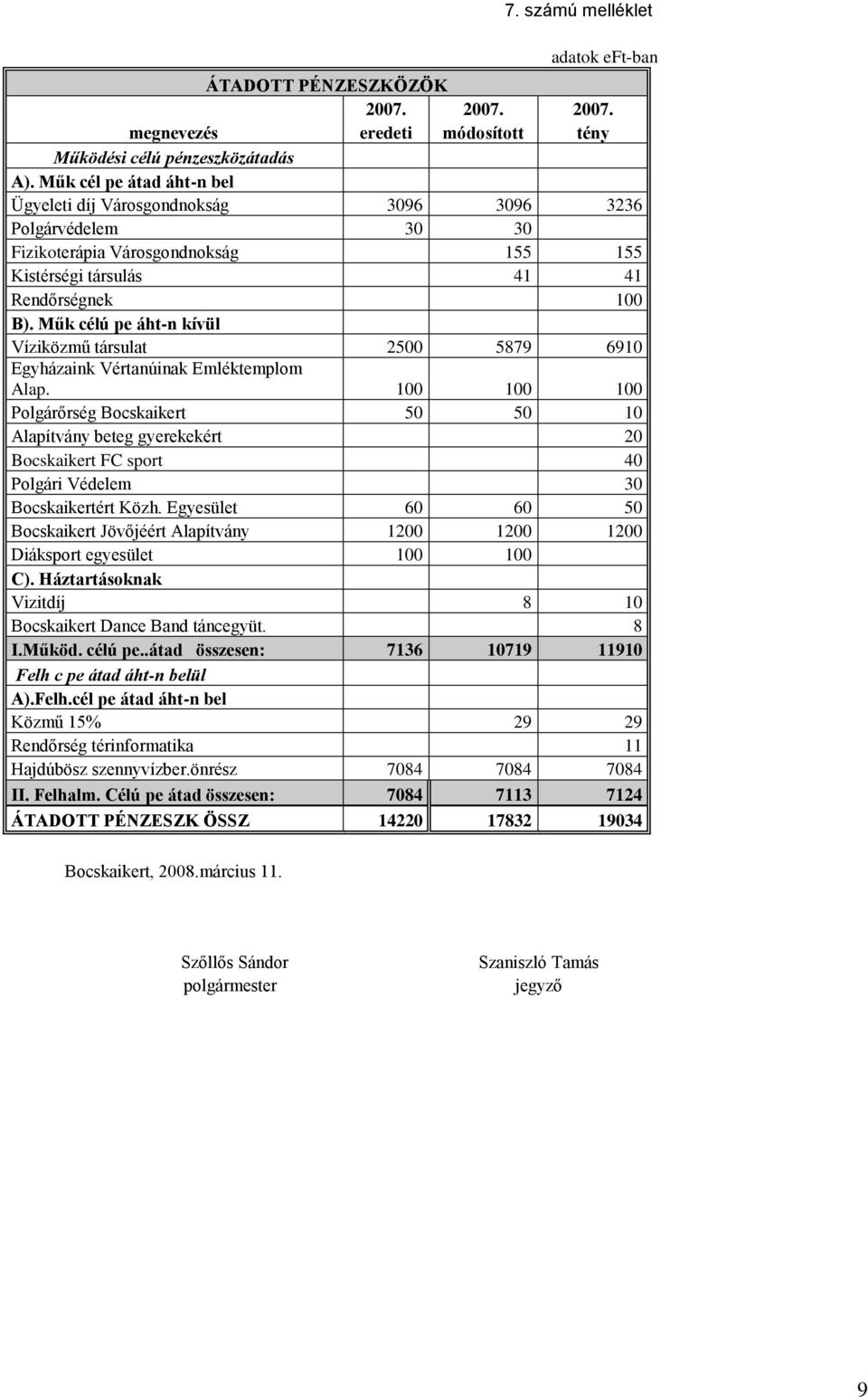 Műk célú pe áht-n kívül Víziközmű társulat 2500 5879 6910 Egyházaink Vértanúinak Emléktemplom Alap.