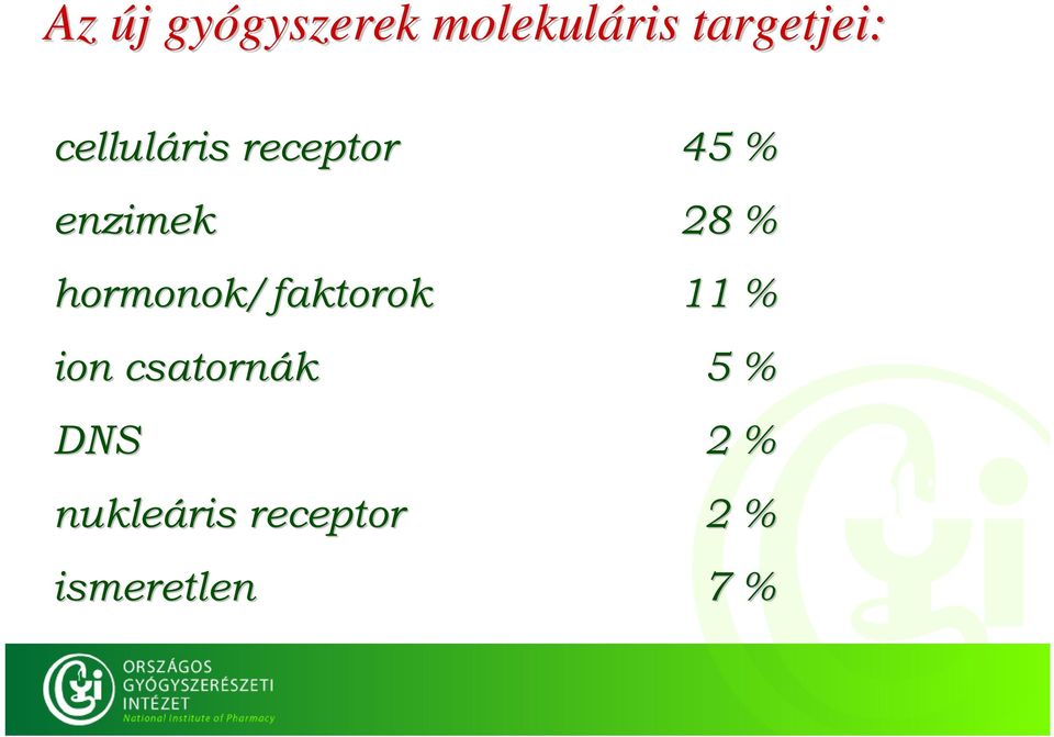 28 % hormonok/faktorok 11 % ion csatornák 5