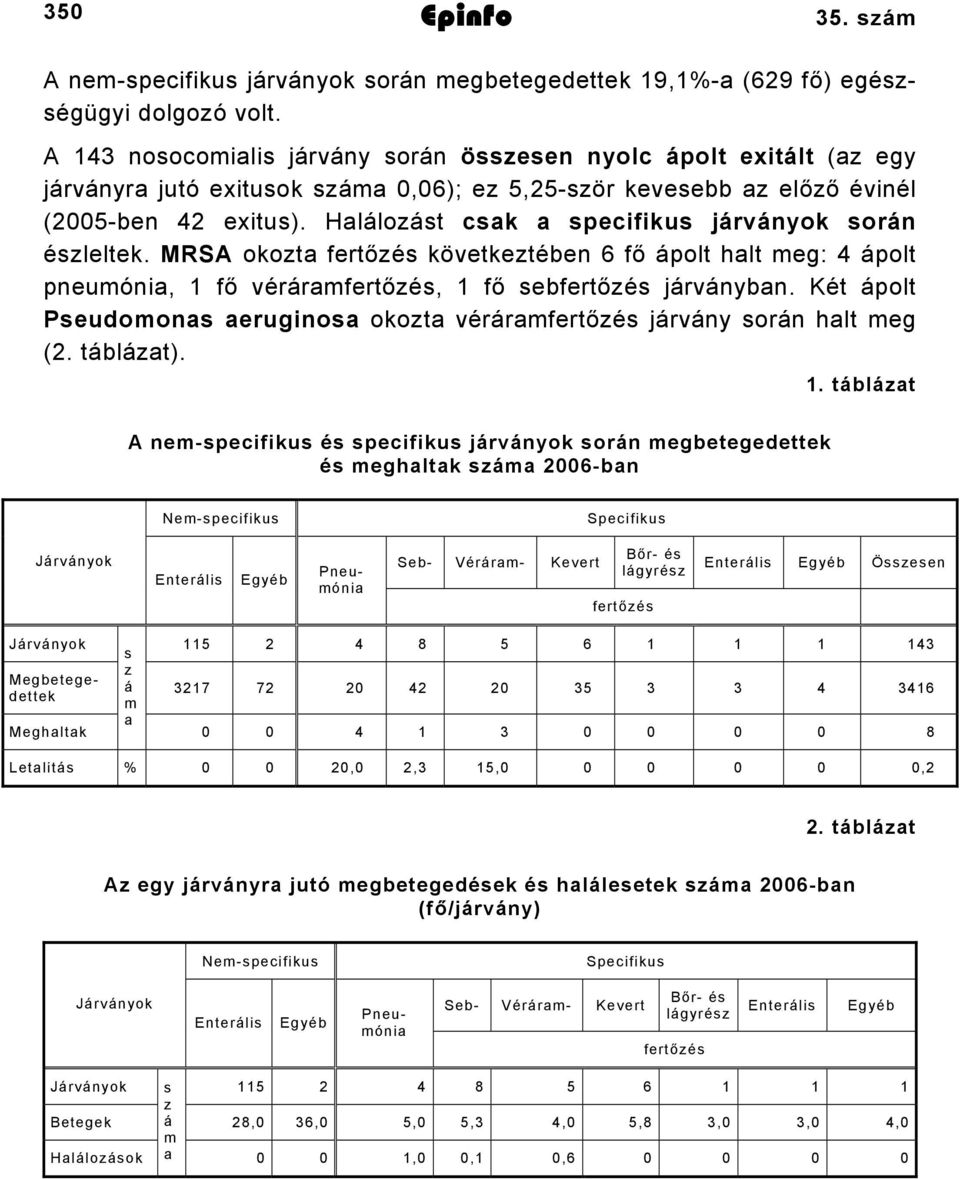 Halálozást csak a specifikus járványok során észleltek. MRSA okozta fertőzés következtében 6 fő ápolt halt meg: 4 ápolt pneumónia, 1 fő véráramfertőzés, 1 fő sebfertőzés járványban.