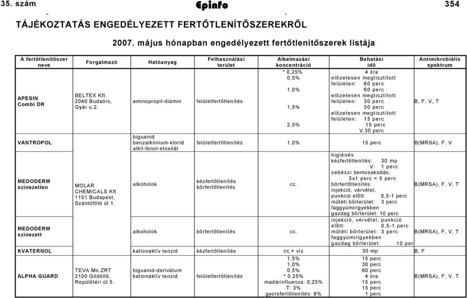 Felhasználási Alkalmazási Behatási Antimikrobiális terület koncentráció idõ spektrum * 0,25% 4 óra 0,5% előzetesen megtisztított felületen: 60 perc 1,0% 60 perc BELTEX Kft.