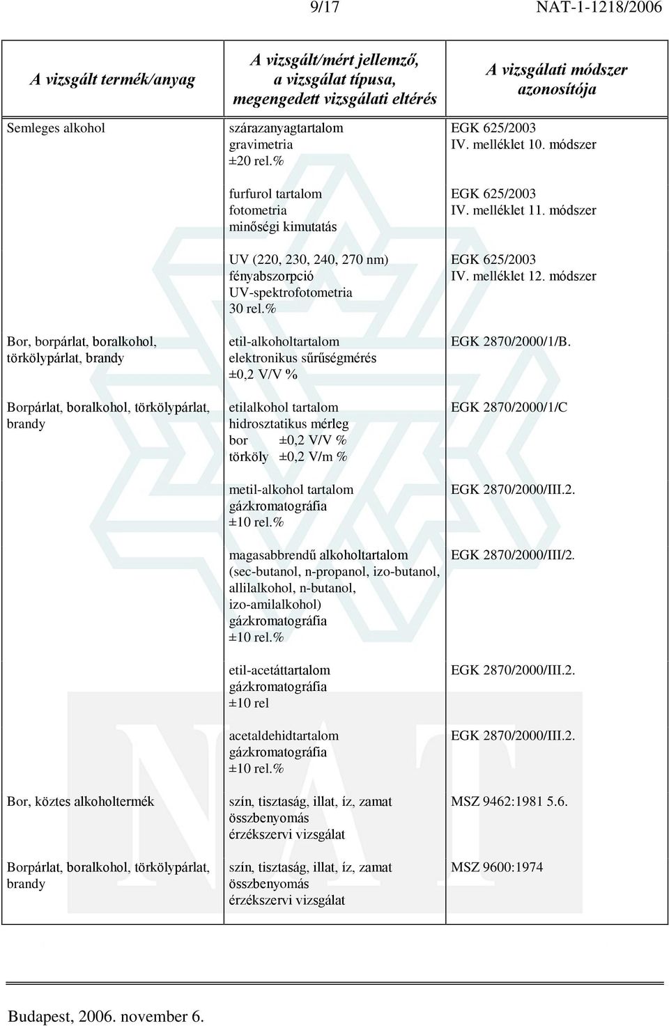 % etil-alkoholtartalom elektronikus sûrûségmérés ±0,2 V/V % hidrosztatikus mérleg bor ±0,2 V/V % törköly ±0,2 V/m % metil-alkohol tartalom gázkromatográfia magasabbrendû alkoholtartalom (sec-butanol,