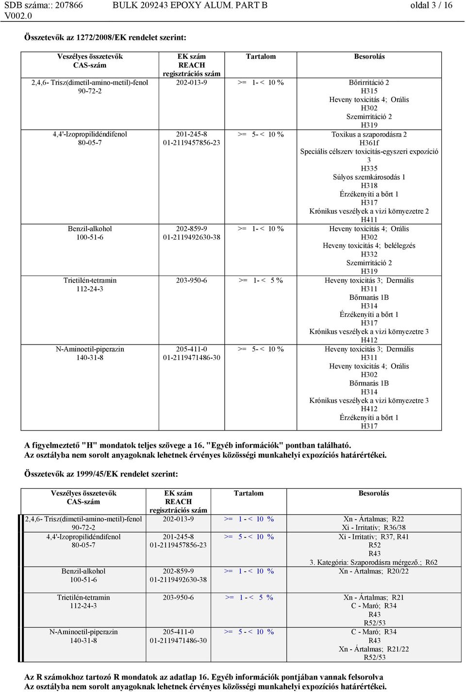 Bőrirritáció 2 H315 Heveny toxicitás 4; Orális H302 Szemirritáció 2 H319 201-245-8 01-2119457856-23 202-859-9 01-2119492630-38 >= 5- < 10 % Toxikus a szaporodásra 2 H361f Speciális célszerv