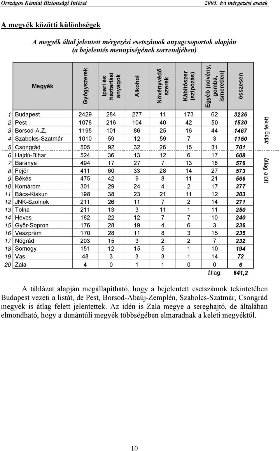 Alkohol Növényvédő szerek Kábítószer (szipózás) Egyéb (növény, gomba, ismeretlen) összesen 1 Budapest 2429 284 277 11 173 62 3236 2 Pest 1078 216 104 40 42 50 1530 3 Borsod-A.Z.